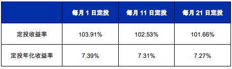 长城有定投 | 选个良辰吉日来定投？其实无需想太多