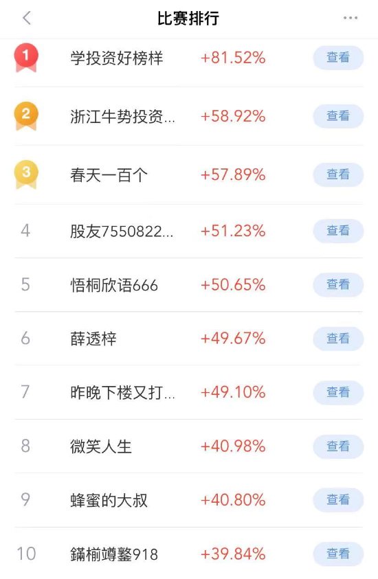 期货模拟测试赛收官,收益率最高超80%!