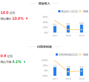 来源：2019年年报鹰眼预警