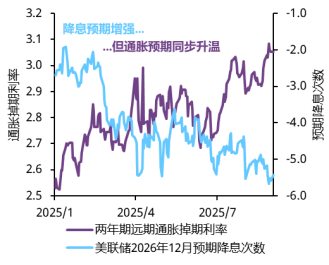 美联储降息预期与美国通胀预期