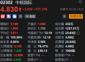 港股中核国际午后拉升飙涨170% 机构分析天然铀长牛可期