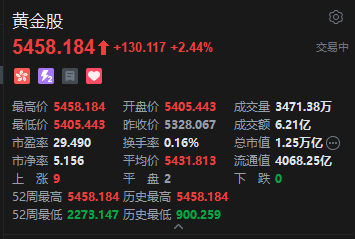 现货黄金再创新高，港股黄金股盘初走强，分析师称贵金属价格长期上涨趋势有望持续