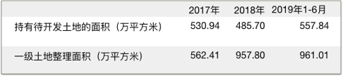 华夏幸福积极拿地 销售下滑之下现金流转正尚需