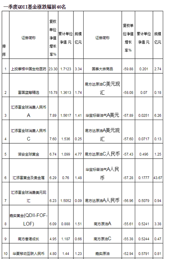 一季度九成QDII亏损 国泰大宗商品、易方达原跌近60%