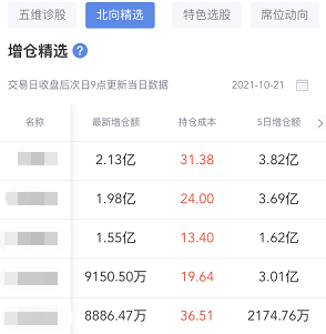 “北向掘金今日精选股池出炉：外资增仓、建仓、抄底的5只股票名单来了（附股）