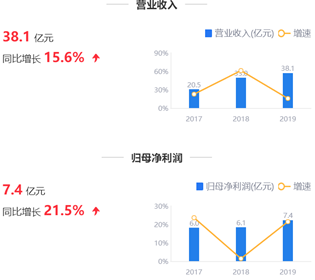 来源：2019年年报鹰眼预警