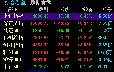 收评：创业板指涨超2%再创历史新高 算力硬件概念全线爆发