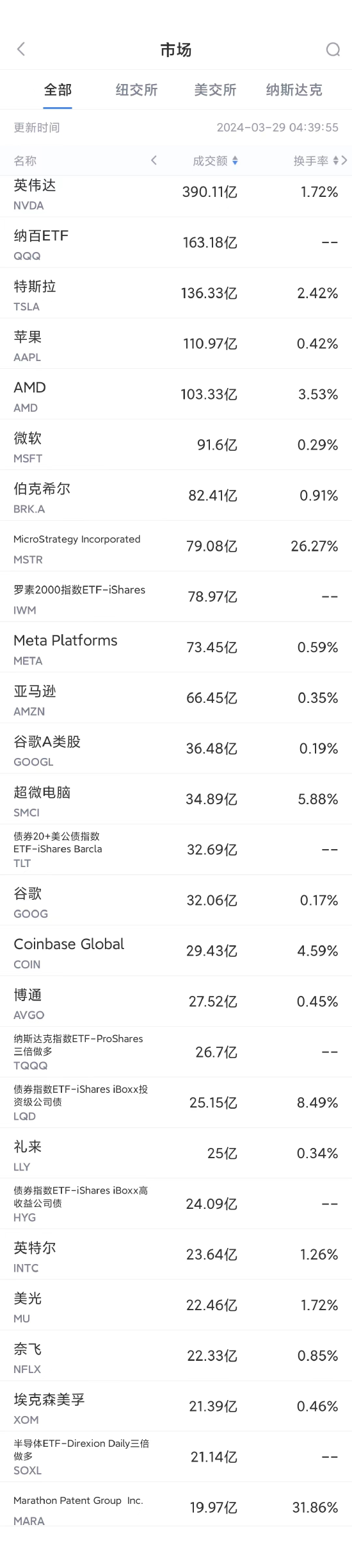 3月28日美股成交额前20：多家投行下调特斯拉交付预期