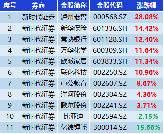 新时代证券8月金股组合收益7.98%，跑赢300指数5.4%