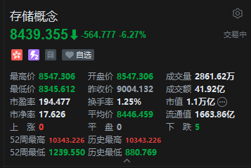 港股存储概念股全线走弱 南方两倍做多海力士盘中跌超15%