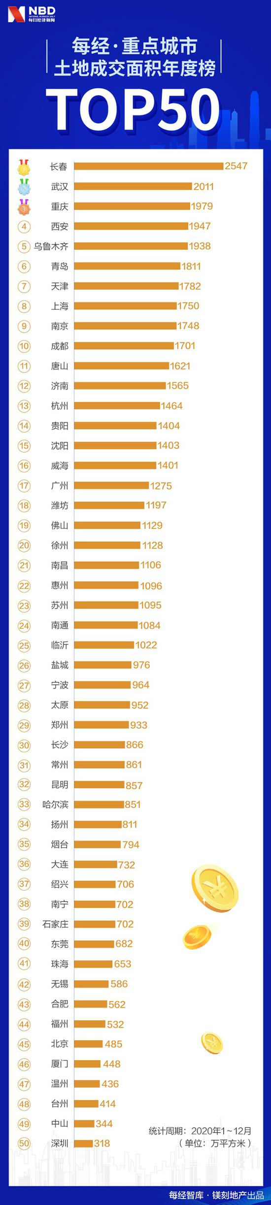 2020年全国300城土地出让金额达59827亿元 上海居首