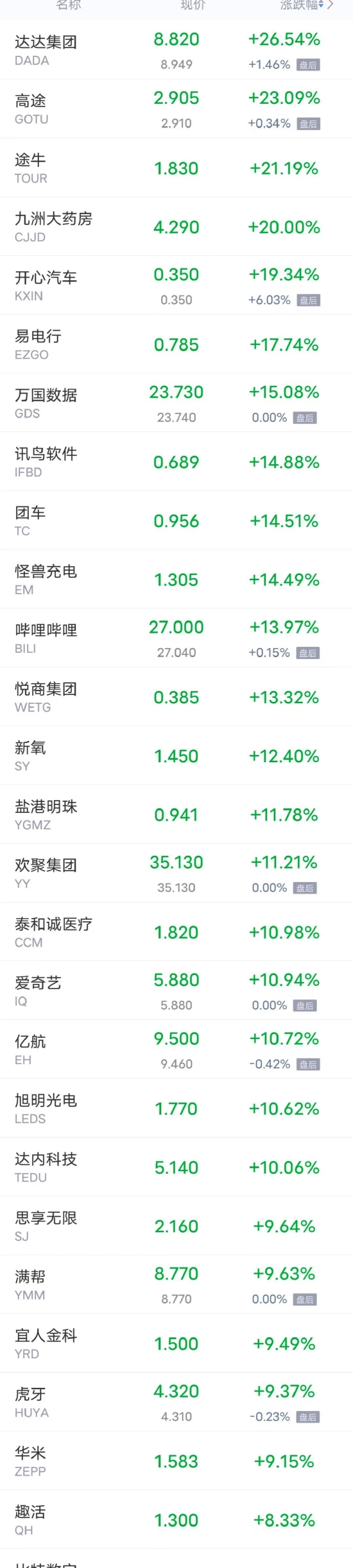 周二热门中概股多数上涨 哔哩哔哩涨近14% 爱奇艺涨超10%