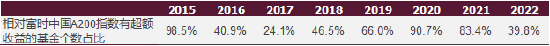 Source： External Database， FTSE Russell． The funds included in this analysis are active equity funds benchmarked to large cap indexes．