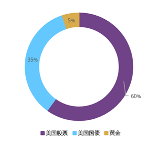 股债负相关环境下的假设最优投资组合