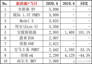 图:4月新能车销量情况
