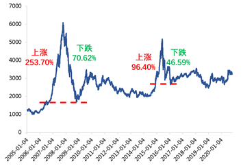 数据来源：wind，时间区间2015/1/4-2020/11/1。
