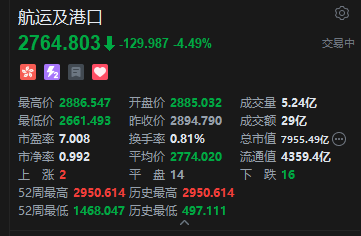 港股港口航运股集体回调，中远海发跌超12% 特朗普宣布必要时美国海军将启动油轮护航行动