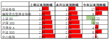 “中加配置周报｜储能设备、光伏等行业估值处于历史高点，注意风格均衡