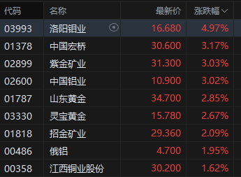 港股有色金属股集体高开，洛阳钼业涨近5%