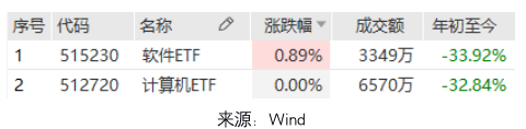 ETF日报：软件一枝独秀，养殖连续净申购