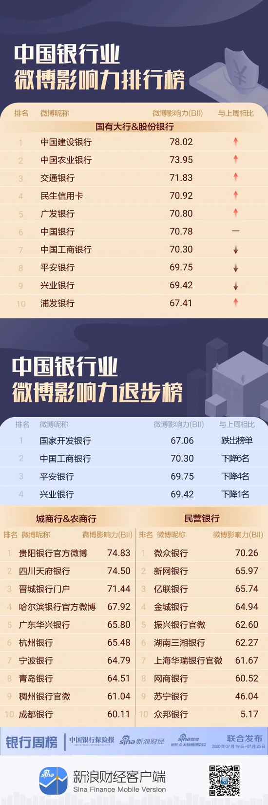 银行机构微博影响力哪家强？国家开发银行跌出前十