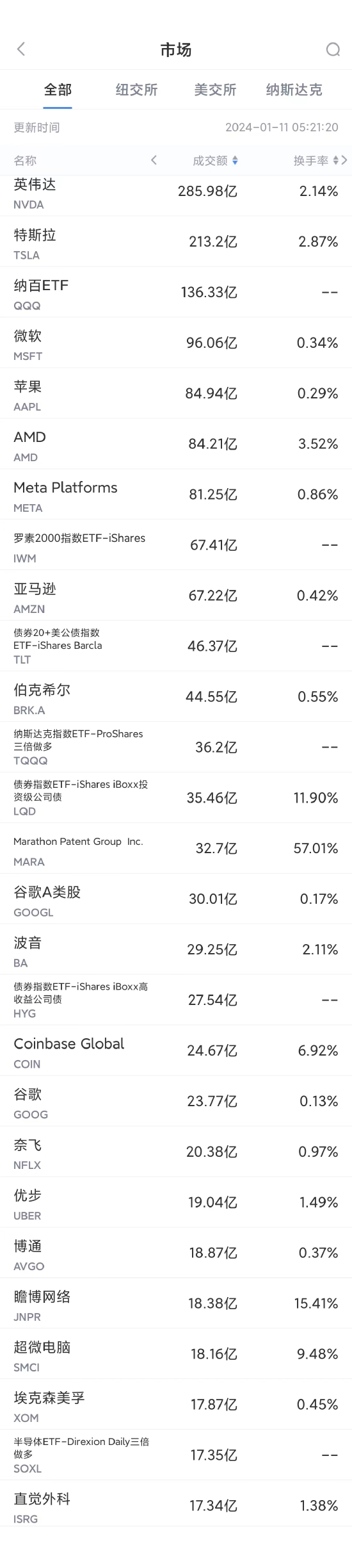 1月10日美股成交额前20：英伟达连续三日创历史新高