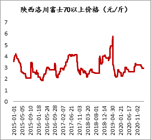 数据来源：卓创资讯，方正中期期货研究院整理