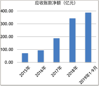 华夏幸福积极拿地 销售下滑之下现金流转正尚需
