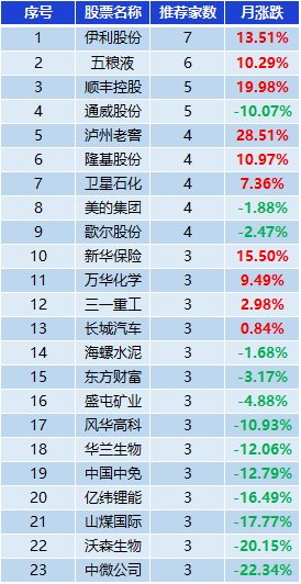 表：券商集中推荐股表现一览