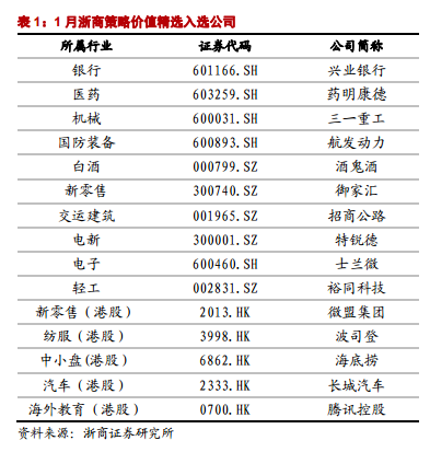 浙商证券：12月金股组合盈利16.39% 1月荐股名单出炉