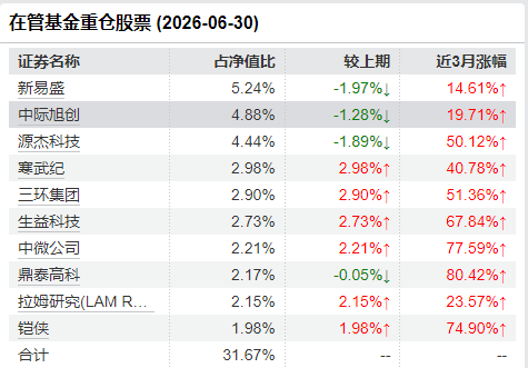 郑希二季报十大重仓股