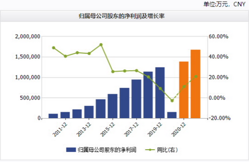 数据来源：Wind，2010年-2020年Q1