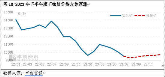 卓创资讯顺丁橡胶半年度总结:上半年涨后回跌 下半年爬升有限