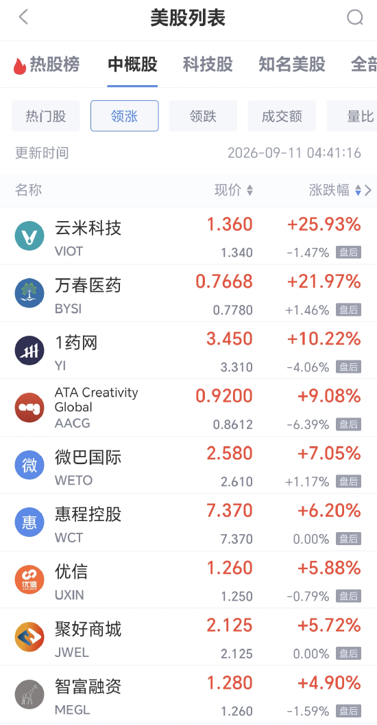 9月11日热门中概股多数下跌，阿里巴巴跌0.77%，百度跌1.56%