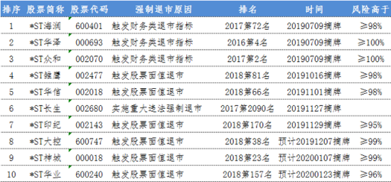 表-1 2019年被强制退市上市公司名单、退市原因及法律风险指数排名