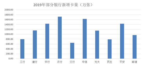 新增发卡量由于发布情况不一，统计仅供参考