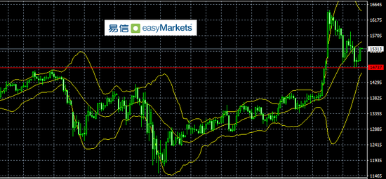 易信:美联储决议基调偏鸽令市场投资策略变得积极
