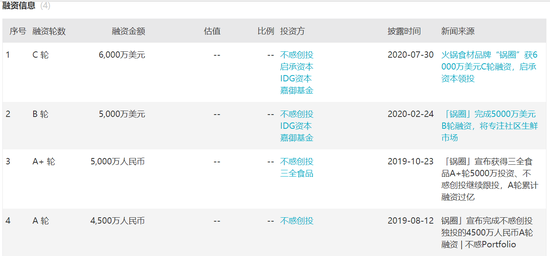 传锅圈食汇拟明年来港上市 IDG资本和启承资本等持股