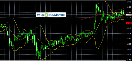 易信:非美和黄金反弹或是短线走势 上周五高点位置成为关键压力