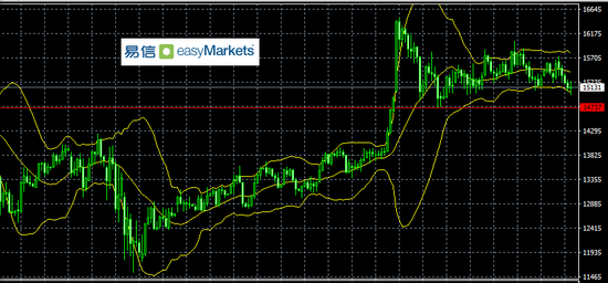 易信:美股反弹缓解了市场对美元流动性需求 利空美元