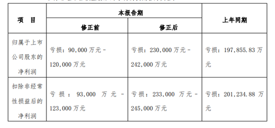 “晚间公告热点追踪：新研股份下修业绩预期 预计去年亏损市值一半