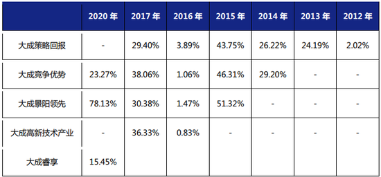 “大成投资严选7月1日重磅发售！投资名将徐彦任基金经理