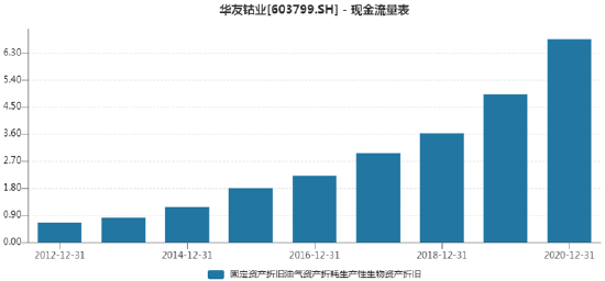 年度折旧额