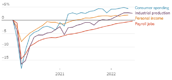 2020年2月以来部分衡量衰退的指标的变化，均经过季调。资料来源：美国商务部、劳工部和美联储。