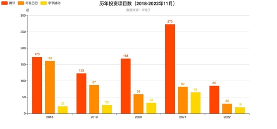 大厂历年投资项目数 数据来源：IT桔子 图源：时代财经制图