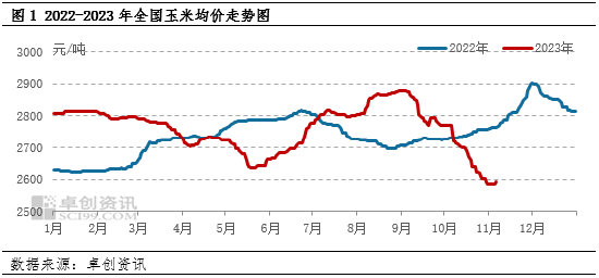 卓创资讯：天气影响上量节奏 玉米现货价格触底反弹