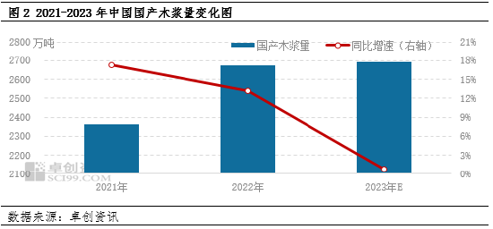 卓创资讯:2023年纸浆供需面增幅均超7% 行业发展势头强劲