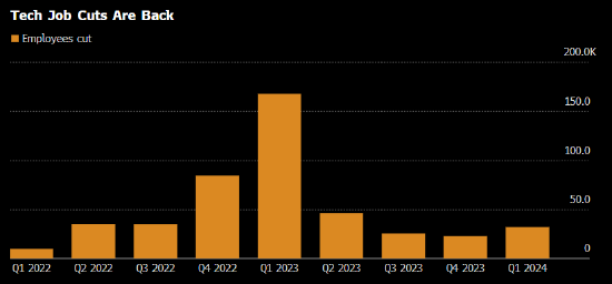 裁員潮繼續衝擊科技行業 今年以來3.2萬人失業