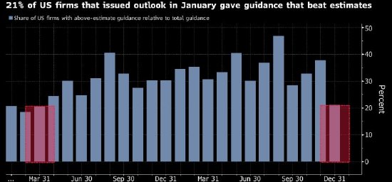 美国公司纷纷降低业绩指引 以防承诺落空股价遭殃