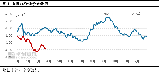 鸡蛋：一季度价格跌至低位 二季度或先涨后跌